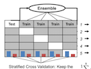 The Development of Model Ensembles Using Cross Validation for Open Source Data Challenges
